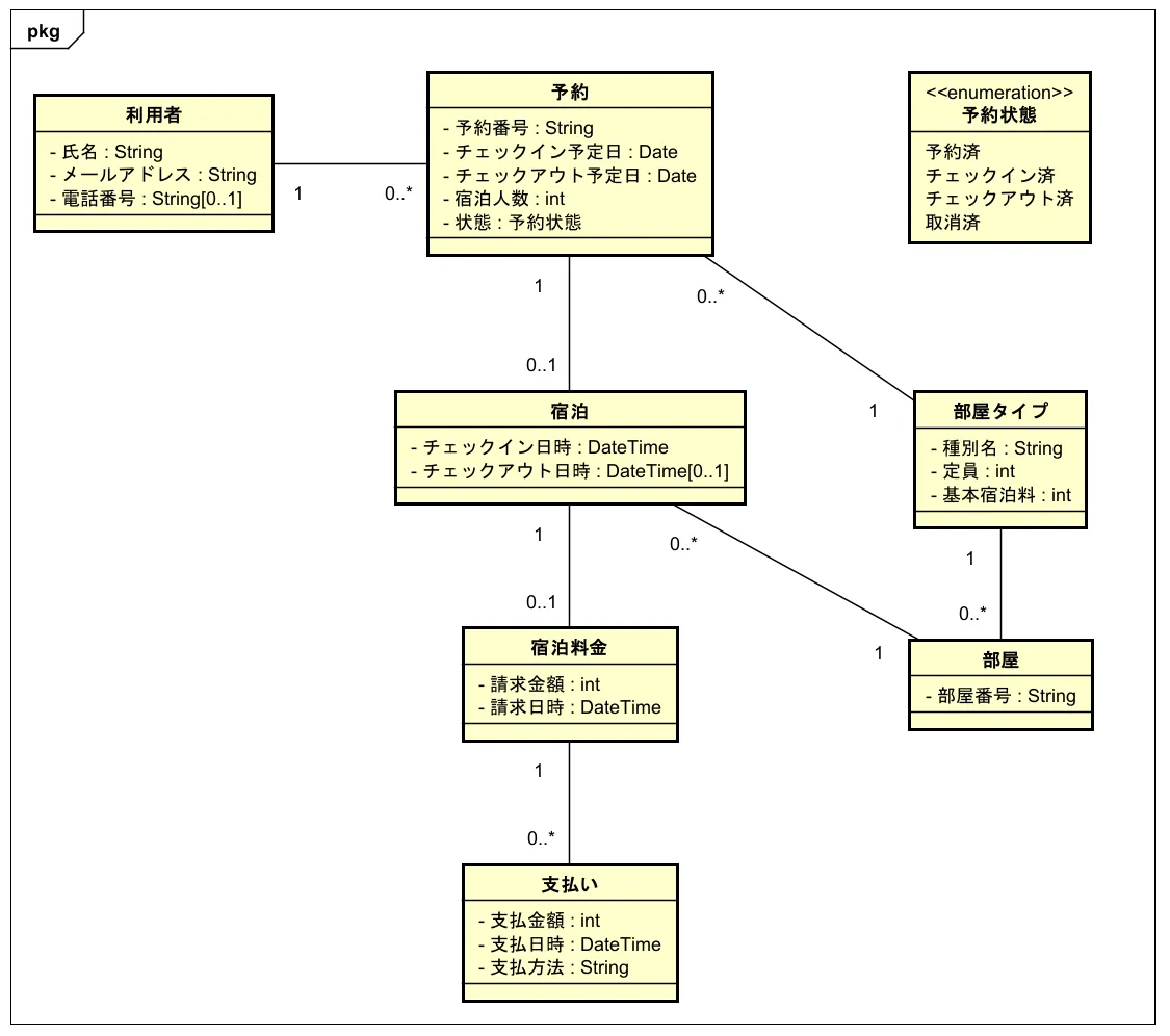 ドメイン分析のクラス図